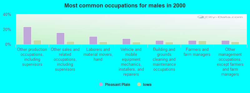 Most common occupations for males in 2000