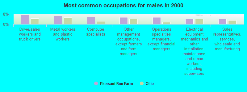 Most common occupations for males in 2000