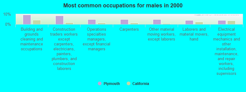 Most common occupations for males in 2000