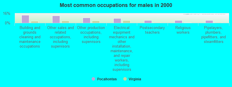 Most common occupations for males in 2000