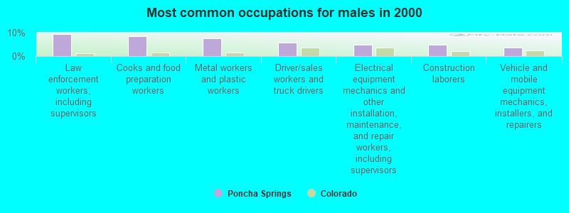 Most common occupations for males in 2000