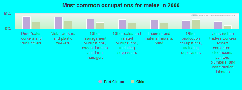 Most common occupations for males in 2000