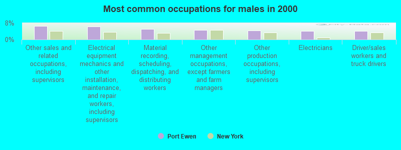 Most common occupations for males in 2000