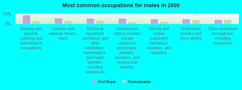 Most common occupations for males in 2000