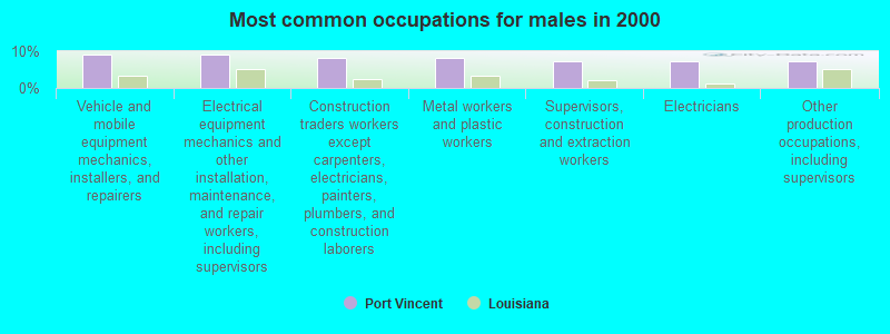 Most common occupations for males in 2000