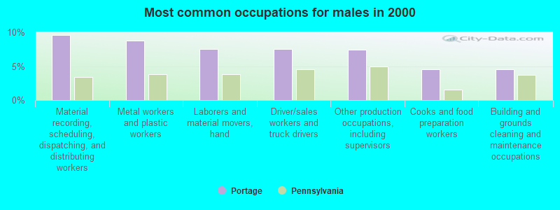 Most common occupations for males in 2000