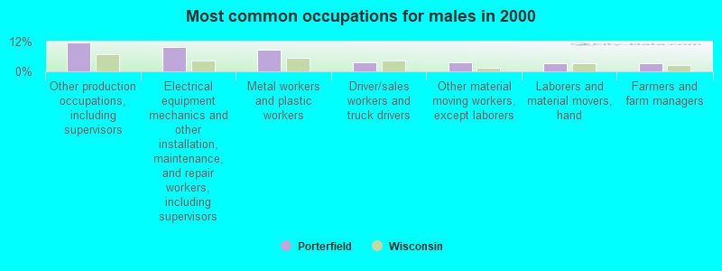 Most common occupations for males in 2000