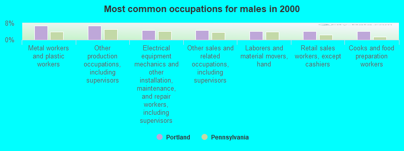 Most common occupations for males in 2000