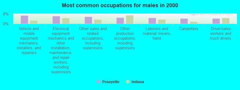 Most common occupations for males in 2000