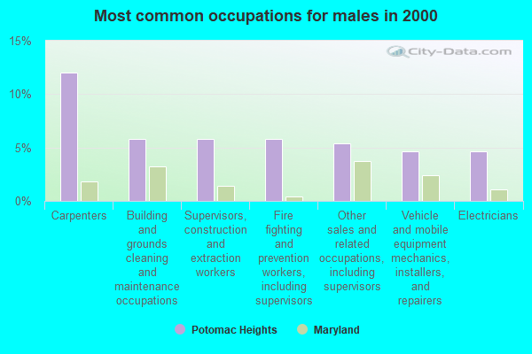 Potomac Heights, Maryland (MD 20640) profile population, maps, real