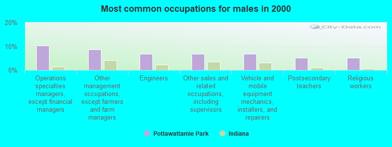 Most common occupations for males in 2000