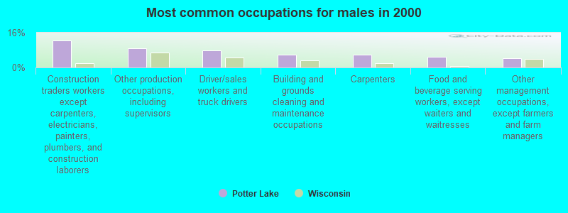 Most common occupations for males in 2000