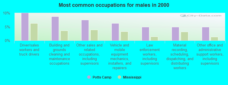 Most common occupations for males in 2000