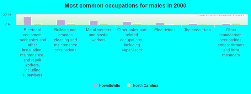 Most common occupations for males in 2000