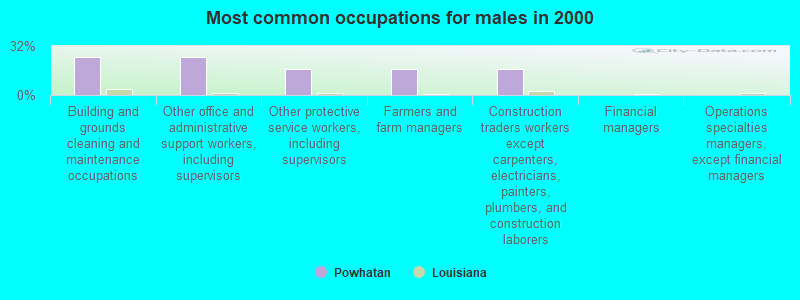 Most common occupations for males in 2000