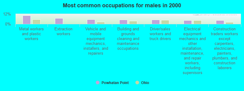 Most common occupations for males in 2000