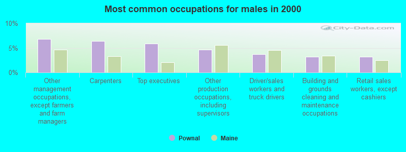 Most common occupations for males in 2000