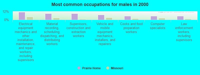 Most common occupations for males in 2000