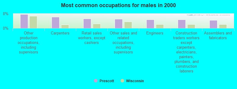 Most common occupations for males in 2000