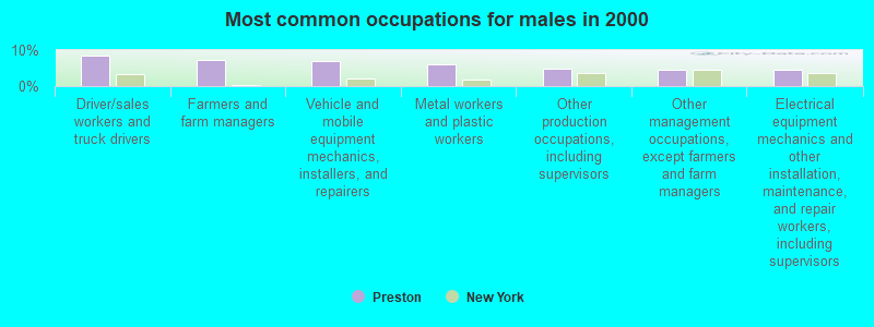 Most common occupations for males in 2000