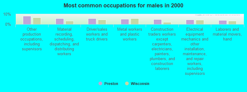 Most common occupations for males in 2000