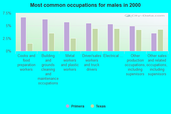 Primera, Texas (TX 78552) profile population, maps, real estate