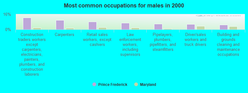 Most common occupations for males in 2000