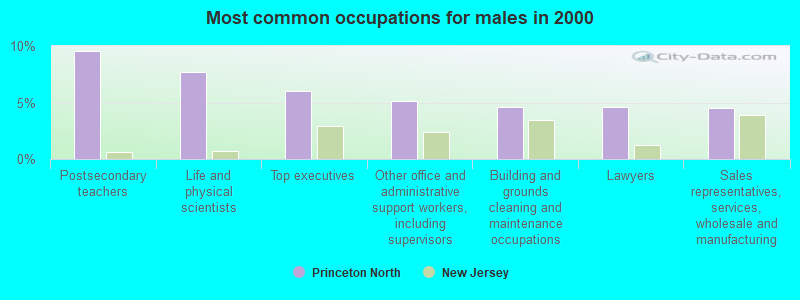 Most common occupations for males in 2000