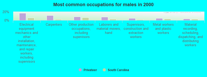 Most common occupations for males in 2000