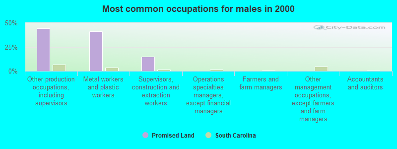 Most common occupations for males in 2000