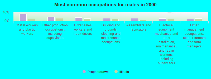 Most common occupations for males in 2000