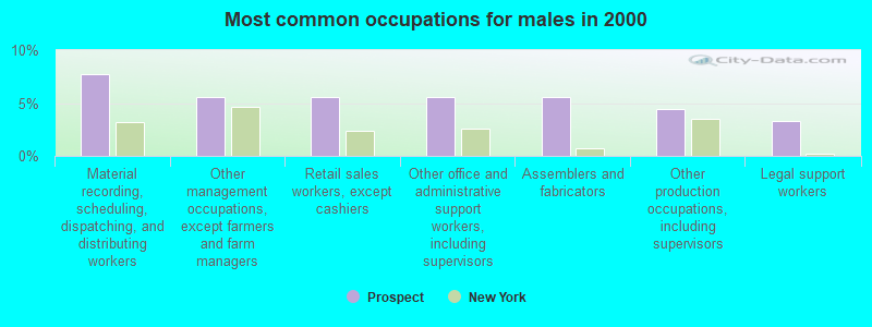 Most common occupations for males in 2000