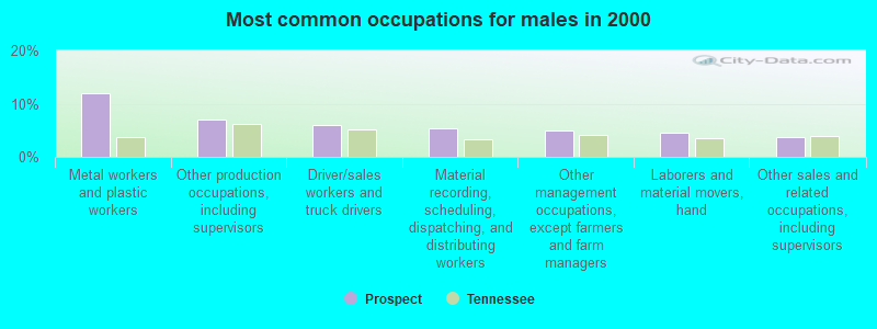 Most common occupations for males in 2000