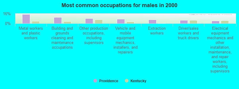 Most common occupations for males in 2000