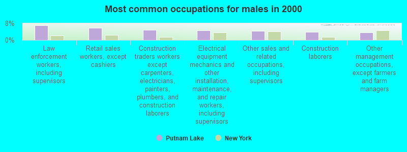 Most common occupations for males in 2000