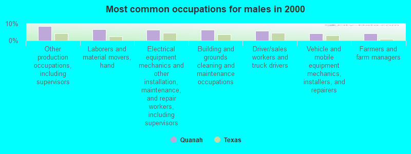 Most common occupations for males in 2000