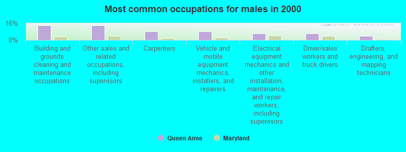 Most common occupations for males in 2000