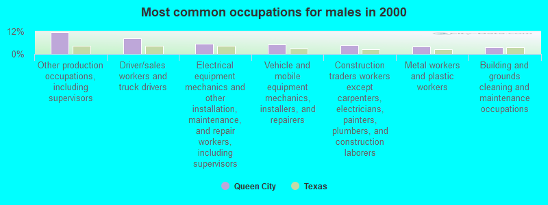 Most common occupations for males in 2000