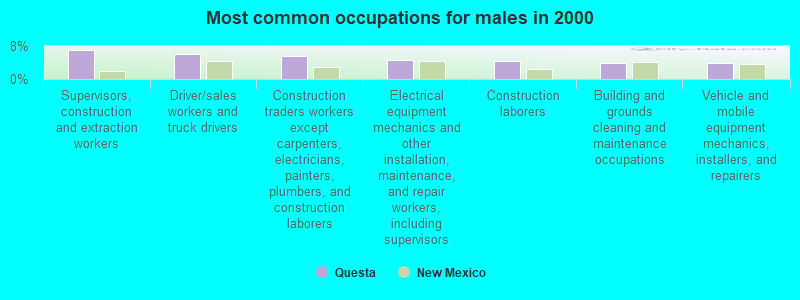 Most common occupations for males in 2000