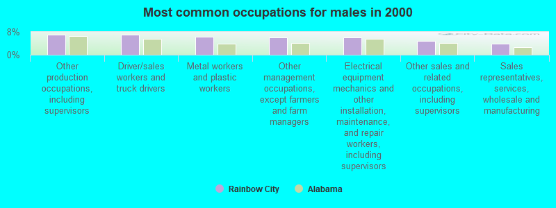 Most common occupations for males in 2000