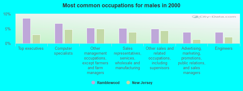 Most common occupations for males in 2000