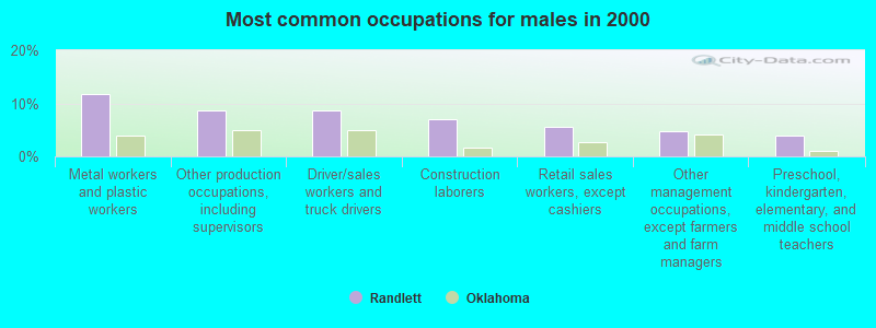 Most common occupations for males in 2000