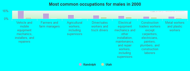 Most common occupations for males in 2000