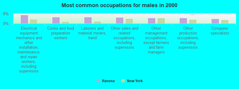 Most common occupations for males in 2000