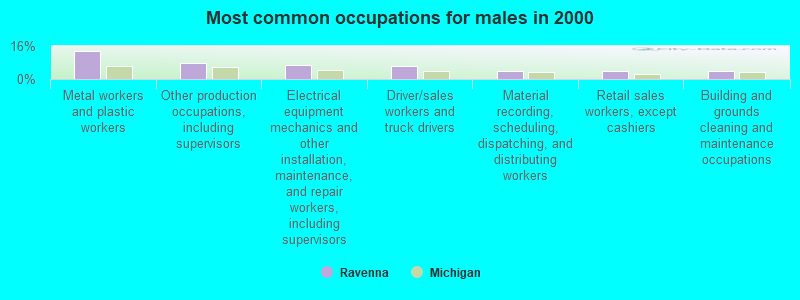 Most common occupations for males in 2000