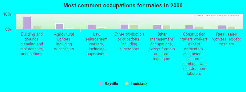 Most common occupations for males in 2000