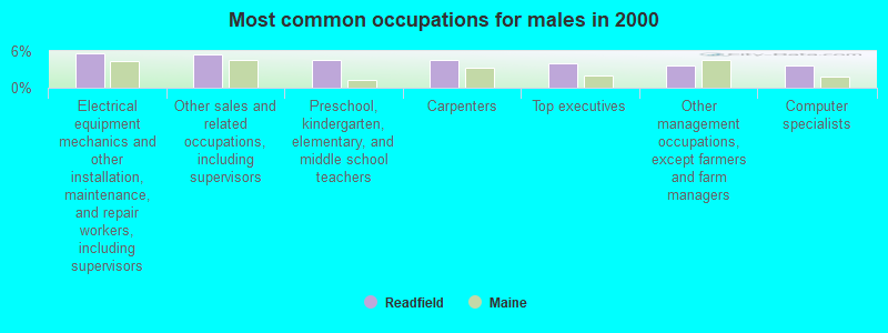 Most common occupations for males in 2000