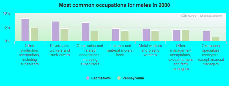 Most common occupations for males in 2000