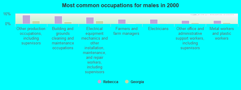 Most common occupations for males in 2000