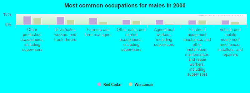 Most common occupations for males in 2000